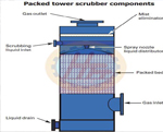 Frp Tanks in Chennai | Frp tanks in Madurai | Frp tanks in Coimbatore | Frp tanks in Pondicherry