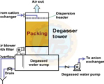 Frp Tanks in Chennai | Frp tanks in Madurai | Frp tanks in Coimbatore | Frp tanks in Pondicherry